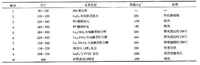 鋰聚合物電池內(nèi)部常見(jiàn)的熱行為
