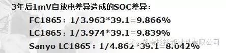 自放電導(dǎo)致電池間SOC差異加大，電池組容量下降