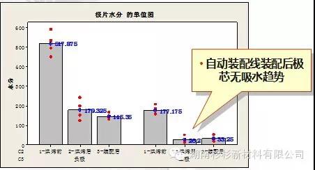 建設(shè)自動(dòng)裝配線，減少極芯吸水