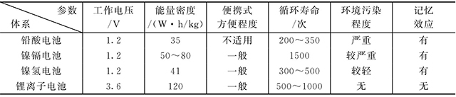 鋰離子電池和鎳鎘、鎳氫、鉛酸電池的比較
