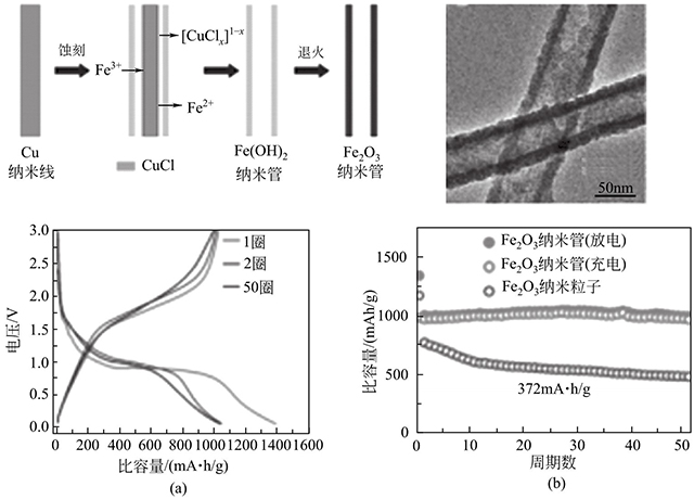 Fe2O3納米管的形成機(jī)理、形貌和電化學(xué)性能