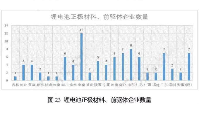 鋰電池正極材料、前驅(qū)體企業(yè)數(shù)量