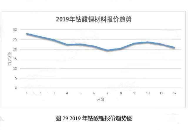 2019年鈷酸鋰報(bào)價趨勢圖