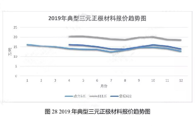 2019年典型三元正極材料報(bào)價趨勢圖