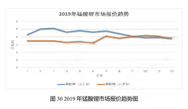 2019年錳酸鋰市場報(bào)價趨勢圖