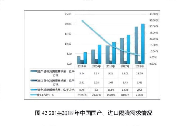 2014-2018年中國國產(chǎn)、進(jìn)口隔膜需求情況