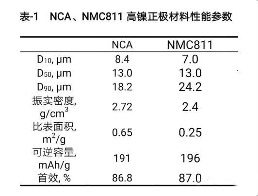 NCA、NMC811高鎳正極材料性能參數(shù)
